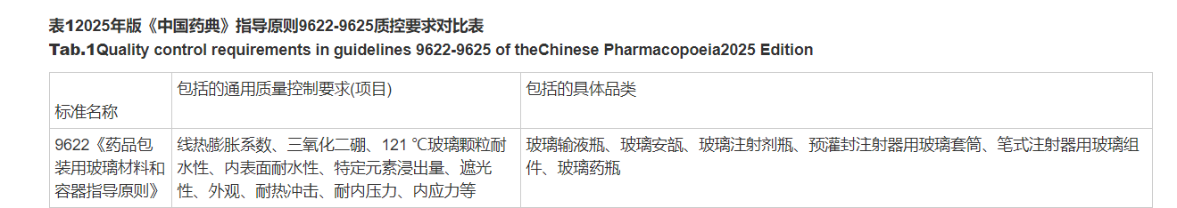 2025年版《中國藥典》指導(dǎo)原則9622-9625質(zhì)控要求對(duì)比表 - 副本.png